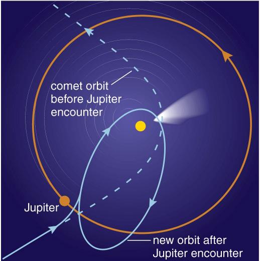 Changing an Orbit So what can make an object gain or lose orbital energy?