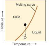 Origin of Magma Role of pressure Reduced pressure lowers the melting temperature of rock. When confining pressures drop, decompression melting occurs.
