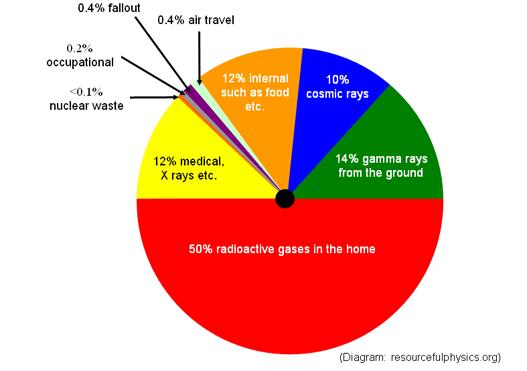 Pie chart for