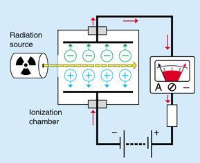 Ionization Chamber - device used for two major purposes: detecting charged particles in the air and for detecting or measuring of ionizing radiation - device measures the electric current generated