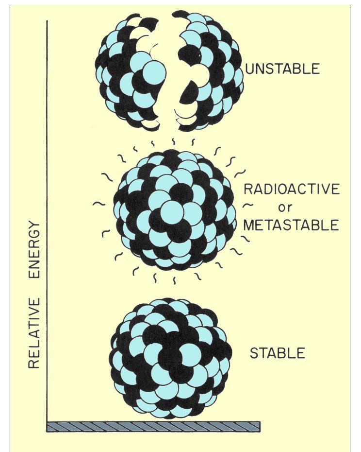Radionuclide radioactive nucleus