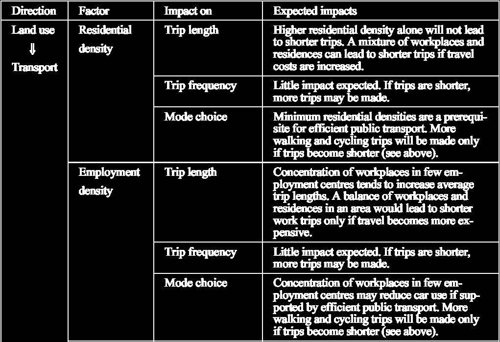 Theoretical impacts of land use on transport