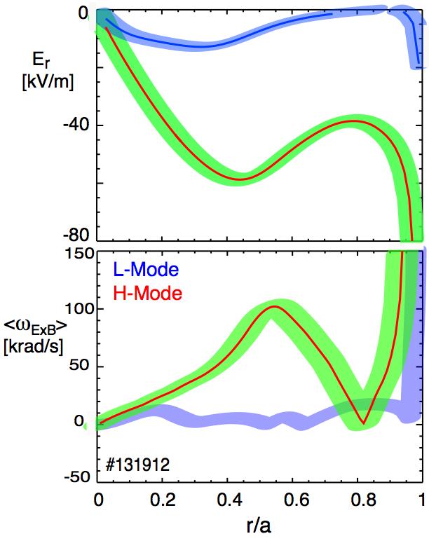 Electron temperature and density profiles and E B shearing rate in L- and H-Mode, #131912 L-Mode (875ms) H-Mode (1100 ms) Radial Electric Field L-Mode H-Mode
