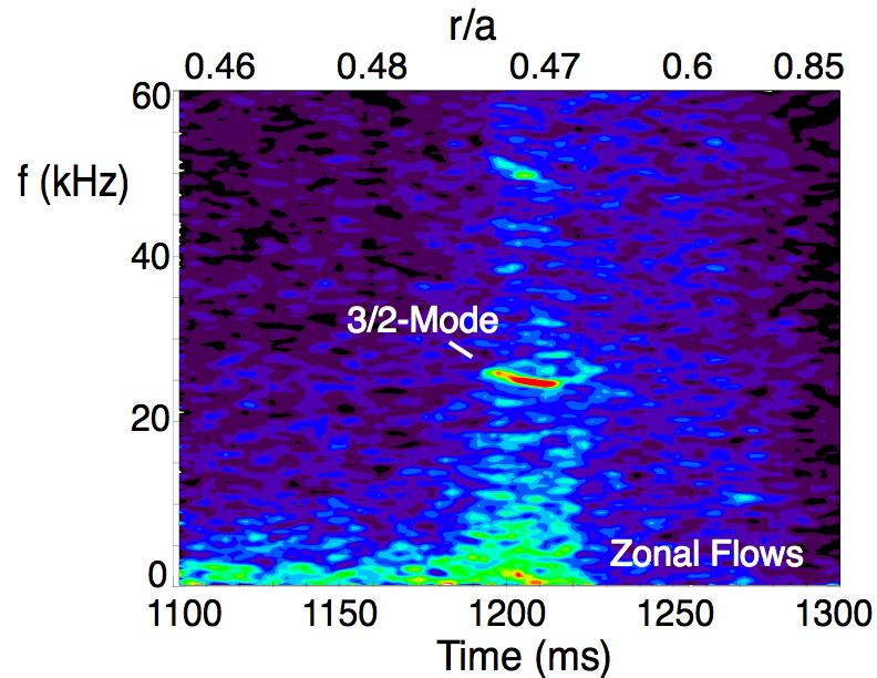 Localized Zonal Flows are observed near the q=2 surface ZMF (zero-mean frequency) and low frequency Zonal Flows are observed near the q = 2 surface (r/a ~ 0.