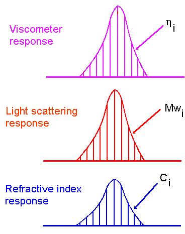 Triple Detection Combining light scattering and viscometry detection gives the most information from a Multi detector GPC experiment IV from the viscometer, molecular weight