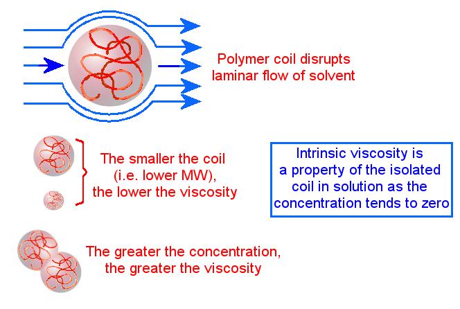 Let s Focus on Viscometry All polymers increase the viscosity of solutions by increasing the resistance to flow Different types of polymers have differing viscosities depending on the interactions