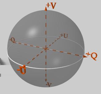 Poincaré Sphere Relation to Stokes Vector fully polarized light: I 2 = Q 2 + U 2 + V 2 for I 2 = 1: sphere in Q, U, V coordinate system point on Poincaré sphere represents particular state