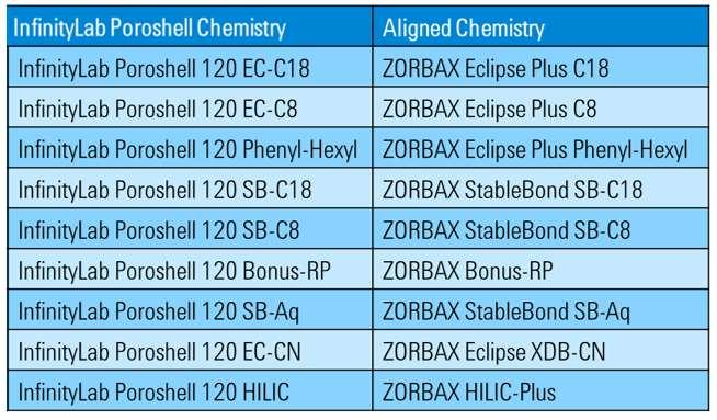 InfinityLab Poroshell alignment with ZORBAX chemistries Traditional ZORBAX chemistries are aligned with InfinityLab Poroshell