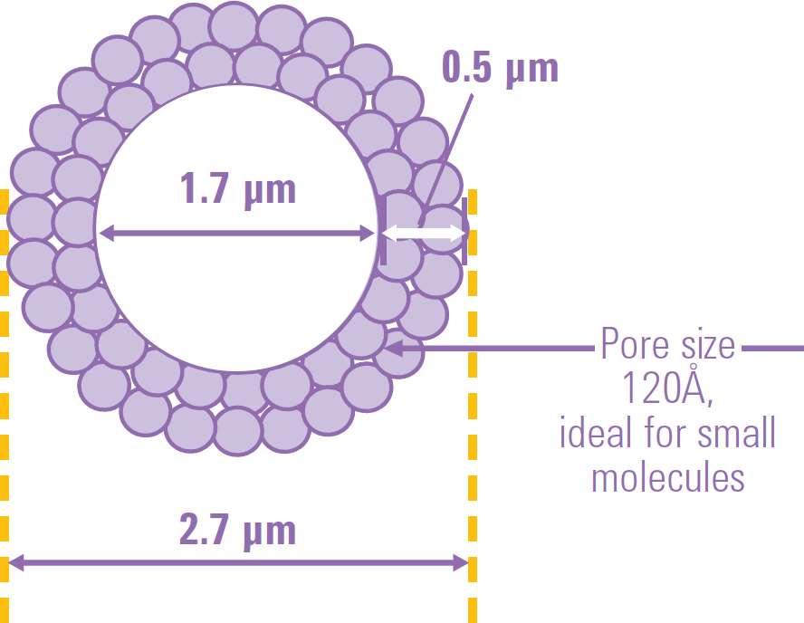 Solid core 1.8 µm 3.5 µm 5 µm 7 µm 1.9 µm 2.