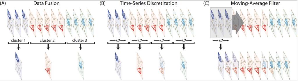 DETECTABILITY OF COMMUNITIES IN PREPROCESSED TEMPORAL NETWORKS What are the effects of layer-aggregation on the detectability of communities?