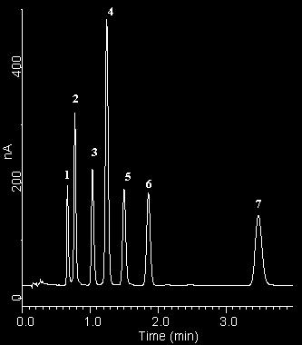 54 Applications of Sub- Micron Columns. mm I.D. 50 mm 3 µm 0. ml/min Neurotransmitter. Norepinephrine (NE). 3,4- Dihydroxyphenyl Acetate(DPAC) 3.