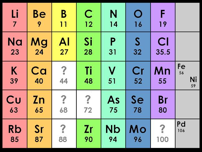 I Elements left gaps in for the elements same column that I