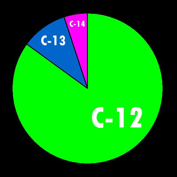 Why Decimals? In the universe, there is much more C-12 than C-13 and C-14 isotopes. 8 C Carbon 12.
