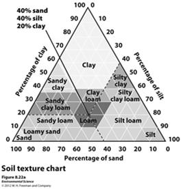 Physical Properties of Soil Texture- the percentage of sand,