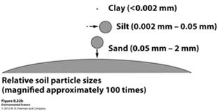 Physical Properties of Soil Porosity- how quickly the soil