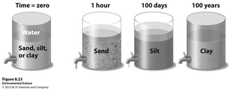 Soil Cation exchange capacity- the ability of a soil to adsorb