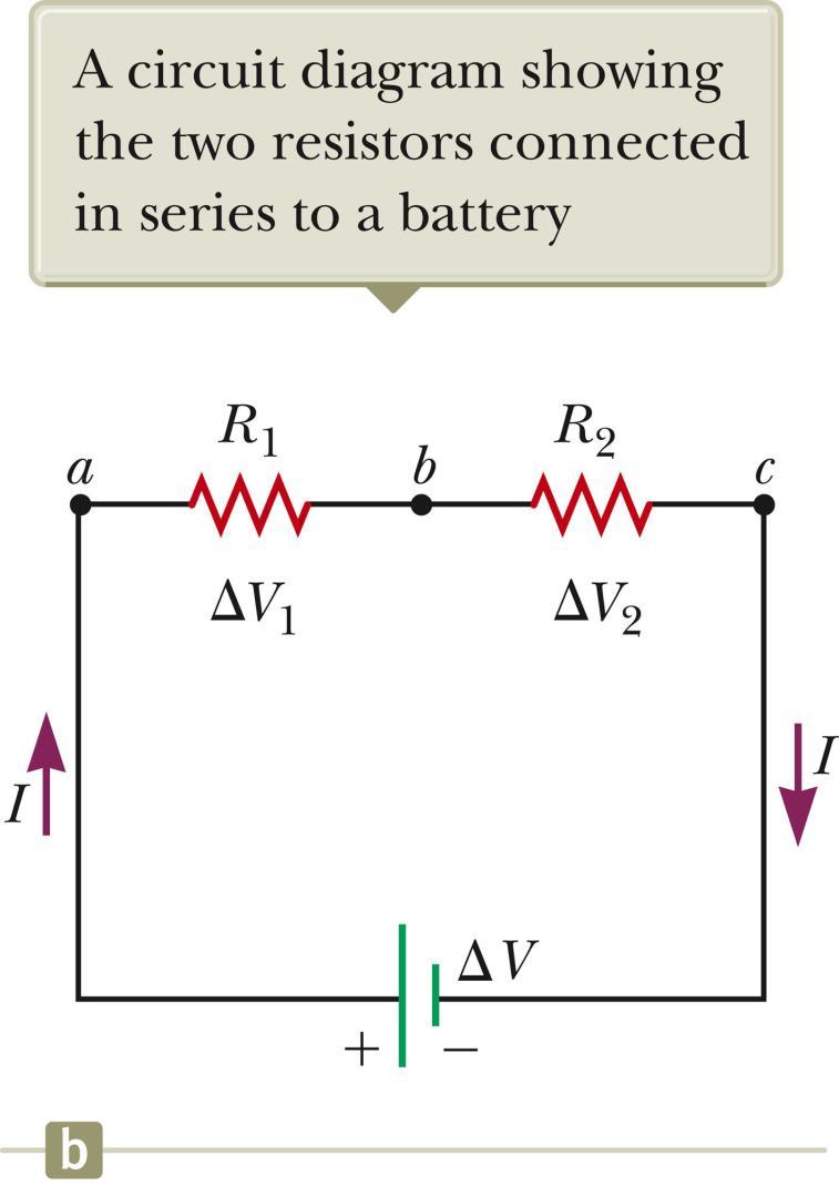 Resistors in Series, cont Currents are the same I = I 1 = I 2 Potentials add ΔV = V 1 + V 2 = IR 1 + IR 2 = I (R 1 +R 2 ) Consequence of