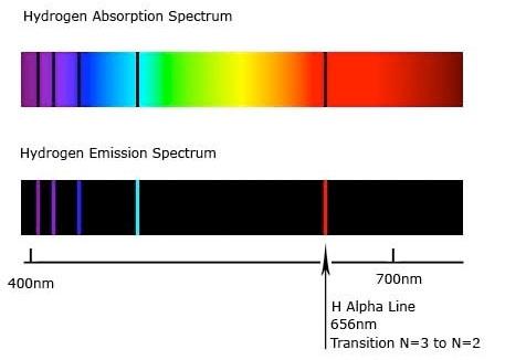 27-9 Atomic Spectrum: Key to the Structure of the atom Emission Spectrum: Emission spectrums of lowdensity atomic gases were observed in a discharge tube. The spectrums were discrete, not continuous.