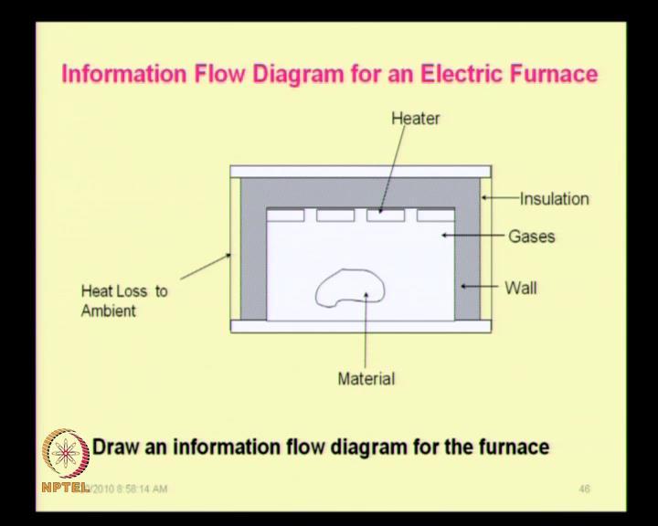 Design and Optimization of Energy Systems Prof. C.