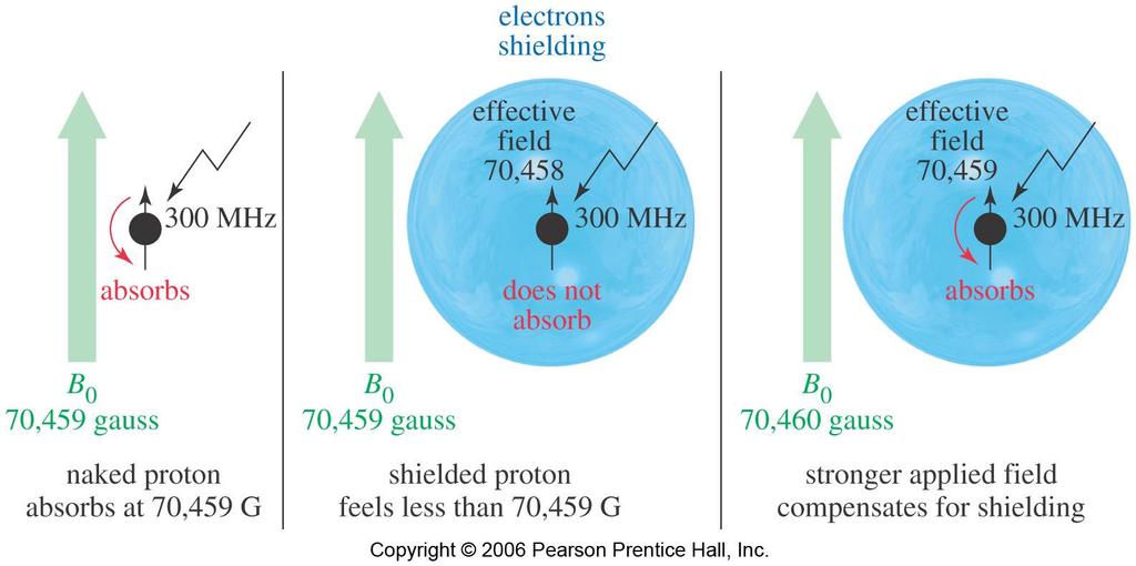 Shielded Protons Magnetic field strength must be increased for