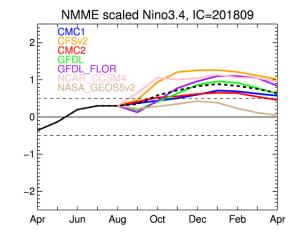 Pacific Niño 3.4 SST Outlook Models generally favor that Niño 3.4 will be between 0.5 and 1.
