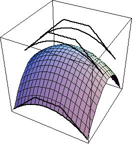 Figure 5: The bicubic Bezier pach in Figure 3 along wih i cubic Bezier conrol curve. Noice ha only he boundary conrol curve are inerpolaed by he urface.