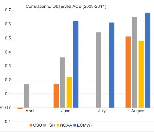 Comparison of ACE skill scores over