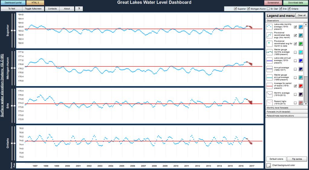 Great Lakes Water Levels 1997-present NOAA Great Lakes Environmental