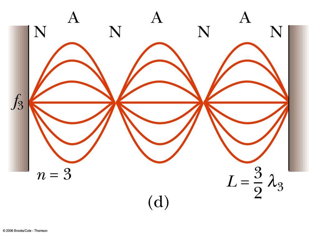 Things We Have Learned! 3) Sound:! Sound waves are longitudinal waves traveling through a medium.! Sound waves interfere. The resulting wave is the sum of the amplitudes of the two initial waves.