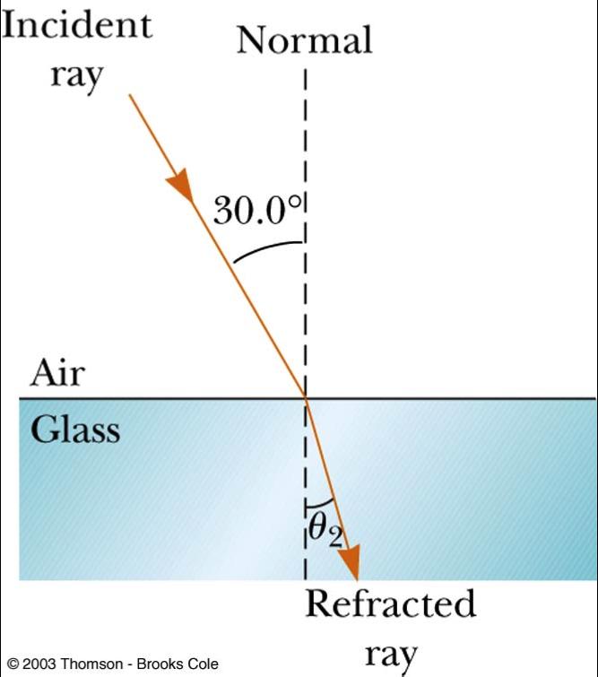 Things We Have Learned! 4) Reflection and Refraction:! When light is reflected off of a surface it will be reflected at an angle given by: θ 1 = # θ 1!