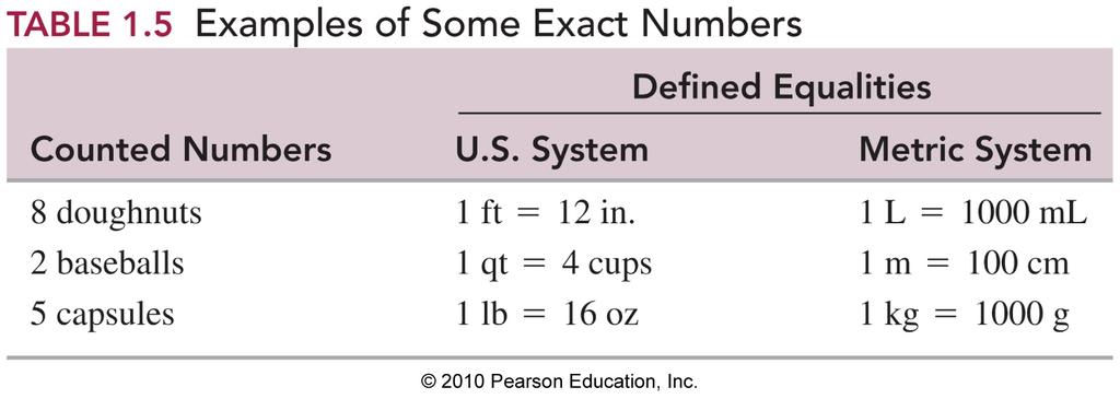 A. Exact numbers are obtained by 1. counting 2. definition; they are known exactly B.