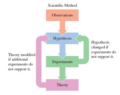 The Scientific Method The scientific method is the process used to explain observations in nature.