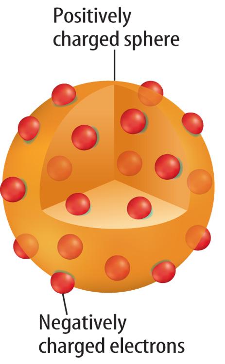 Thomson s Atomic Model Thomson proposed that an atom was a positively charged sphere.
