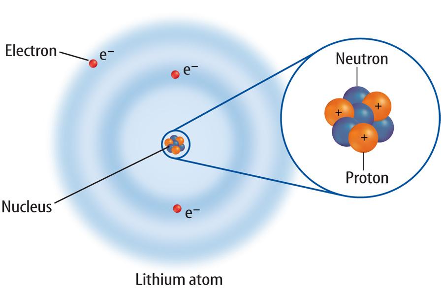 Parts of the Atom (cont.) 4.