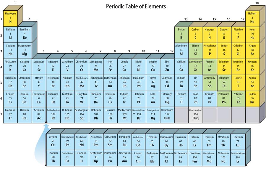 Atomic Number and the Periodic Table (cont.) 4.
