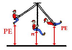 Gravitational potential energy is stored energy and it can be used at a later time to cause an object to move.