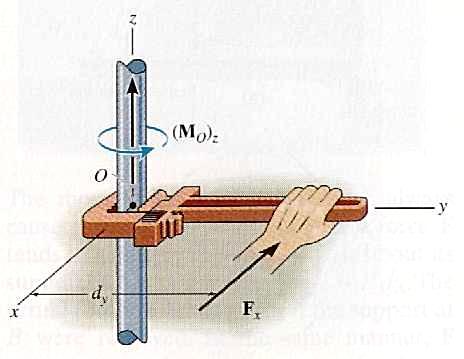 Moment of a force: about z-axis