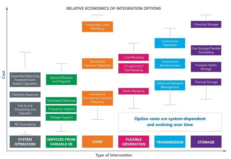 Economics of Grid Integration of