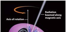 strong magnetic fields due to intense rotation intense electric field set up near surface, where