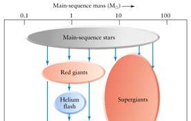 Life of a High Mass Star (25 Mo) LT MS: 5 million years LT P-MS: <1 million years