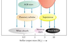 supergiant Multiple shell supergiant (all the way to Iron core) collapse of star