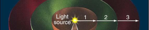 If we increase our distance from the light source by
