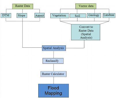 assigned to each. Figure 2. Flow chart of Hec-GEORAS and Hec-RAS Applications. Figure 3. Flow chart of MCDA method.