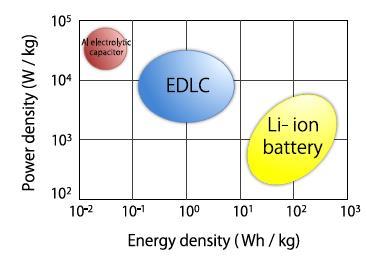 Energy Storage Devices Electric double layer capacitor (EDLC) Low capacitance