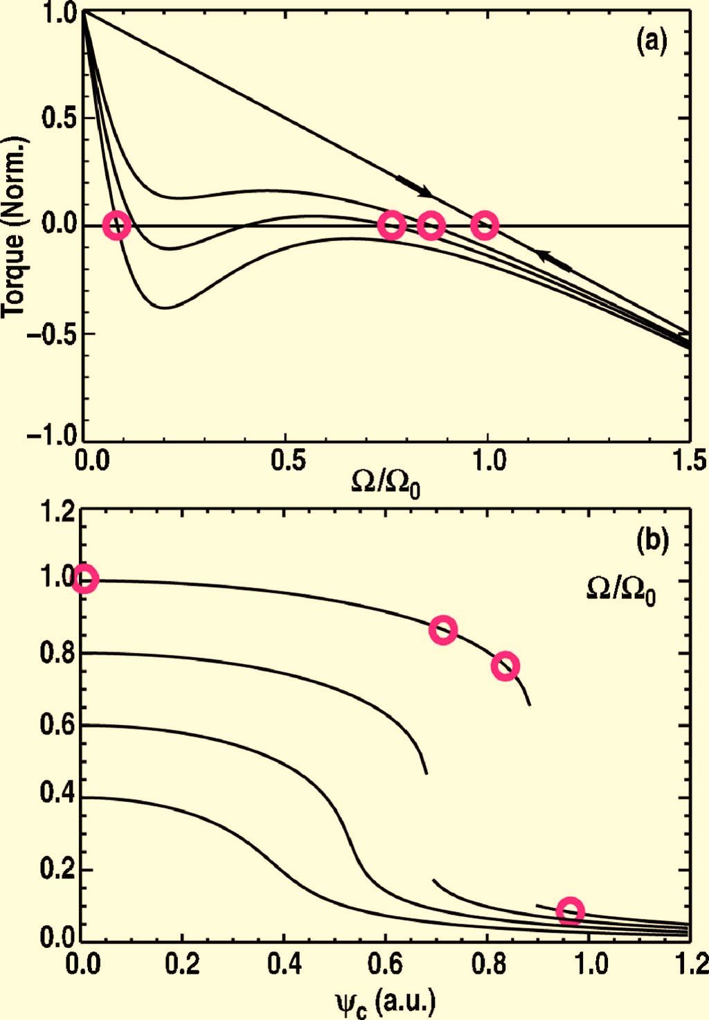 056101-6 Strait et al. Phys. Plasmas 14, 056101 2007 torque and little or no magnetic braking should be able to reach the expected MHD stability boundary at crit.