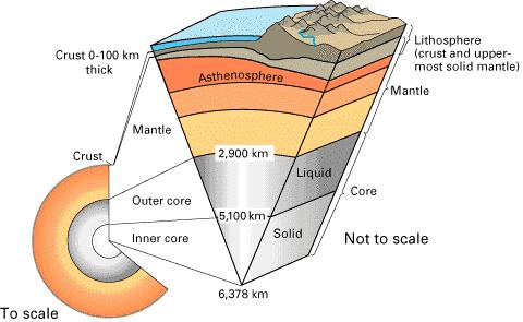 mantle called the asthenosphere Flows like thick syrup Top layer - 100 to 200 kilometers below surface.