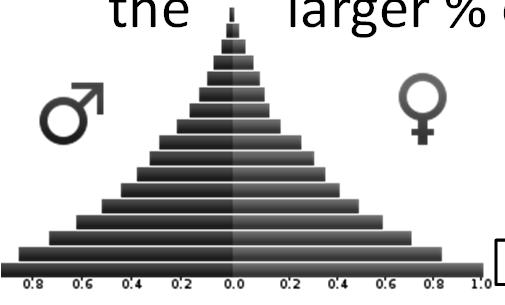 Demographic Momentum A population pyramid with a wide base has, meaning that even if the TFR s dropped the population would continue to grow because of the