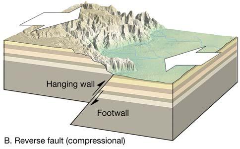 Reverse fault formation