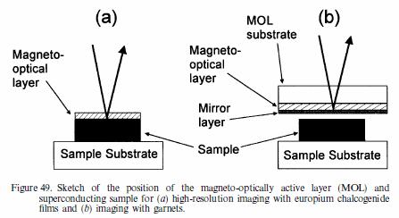 magneto-optical imaging: