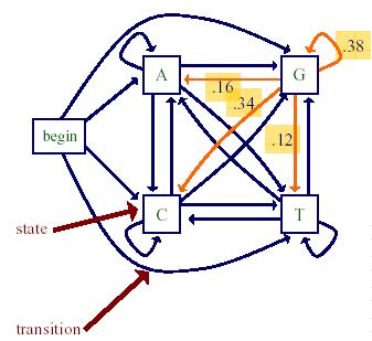 A Markov Chain Model Example Transition probabilities Pr(x i =a x i-1